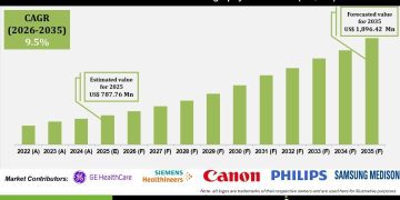 3D Breast Ultrasound Elastography Market Growth Driven by Oncology Screening Advances