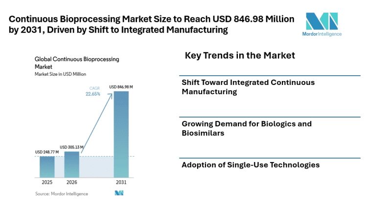 Continuous Bioprocessing Market Size to Reach USD 846.98 Million by 2031, Driven by Shift to Integrated Manufacturing