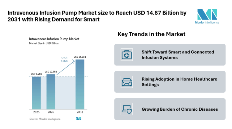 Intravenous Infusion Pump Market size to Reach USD 14.67 Billion by 2031 with Shift Toward Smart and Connected Infusion Systems