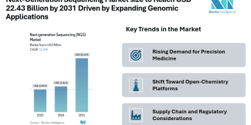 Next-Generation Sequencing Market size to Reach USD 22.43 Billion by 2031 Driven by Expanding Genomic Applications