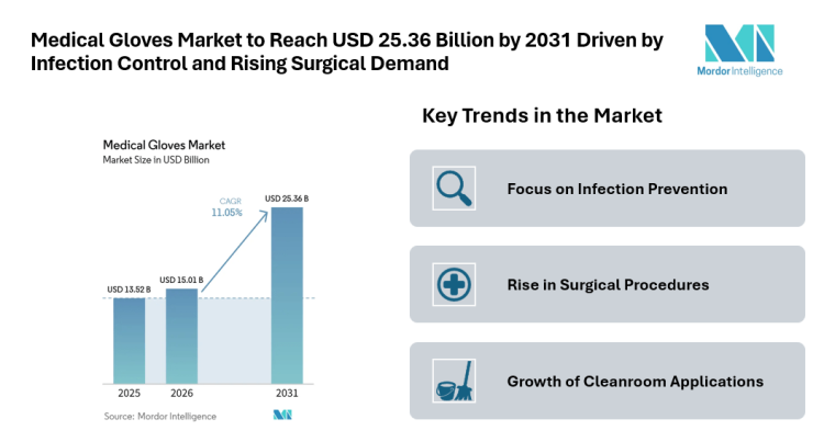 Medical Gloves Market to Reach USD 25.36 Billion by 2031 Driven by Infection Control and Rising Surgical Demand