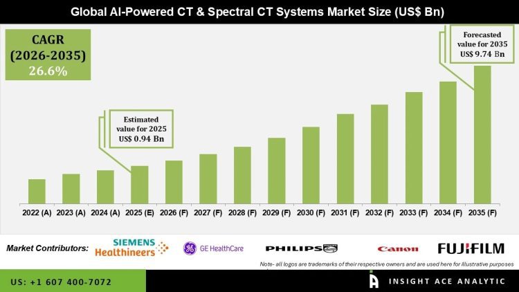 AI-Powered CT & Spectral CT Systems Market Growth Outlook
