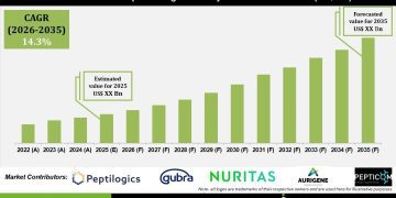 AI Assisted Peptide Drug Discovery Market Industry Outlook