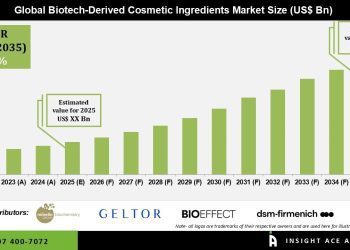 Biotech-Derived Cosmetic Ingredients Market Growth Forecast 2035