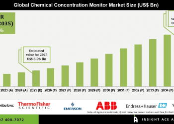Chemical Concentration Monitor Market Analysis by Technology and End User Industries