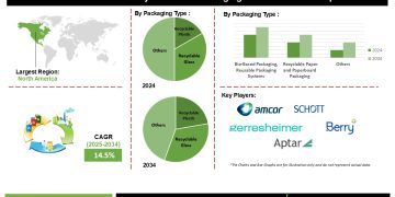 Circular Economy in Pharma Packaging Market Trends in Recyclable Plastic Metal and Paper