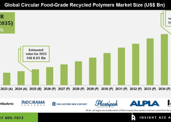 Circular Food-Grade Recycled Polymers Market Expansion and Key Drivers