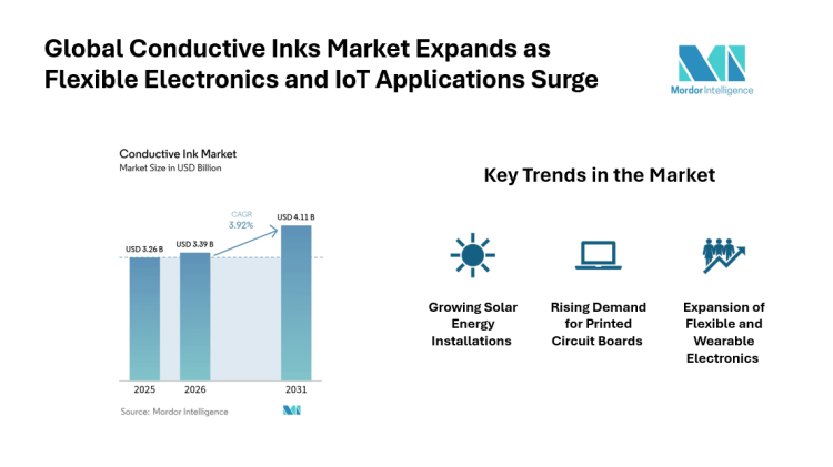 Conductive Inks Market Growth to rise up to $ 4.11 Billion by 2031, with 3.92% CAGR, Supported by Renewable Energy Demand