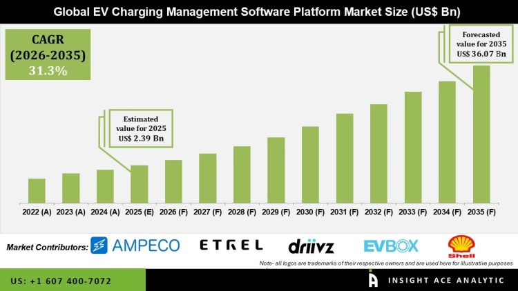EV Charging Management Software Platform Market Share and Industry Outlook