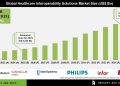 Healthcare Interoperability Solutions Market Trends and Regional Growth Analysis