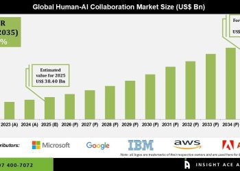 Human-AI Collaboration Market Industry Analysis and Outlook