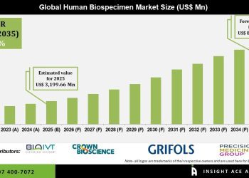 Human Biospecimen Market Growth Trends in Precision Medicine and Biobanking