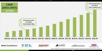 Hybrid Bonding Market Expansion Drivers Challenges and Trends