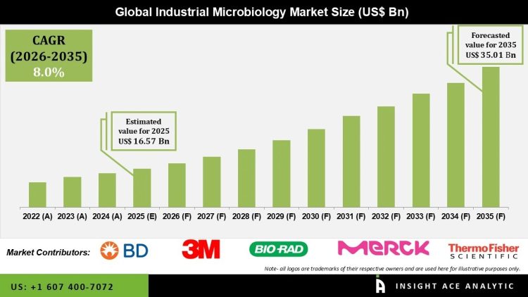  Industrial Microbiology Market Growth Drivers Challenges and Future Outlook 2035
