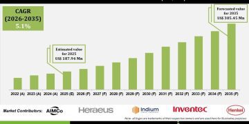 LED Solder Paste Market Expansion and Technology Trends