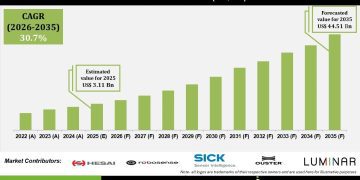 LiDAR Market Growth Trends in Autonomous Vehicles and Smart Infrastructure