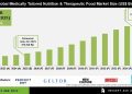 Medically Tailored Nutrition & Therapeutic Food Market Outlook