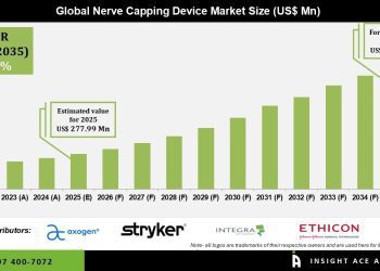 Nerve Capping Device Market  Growth Outlook 2035