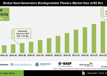 Next-Generation Biodegradable Plastics Market Emerging Applications