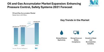 Oil and Gas Accumulator Market Growing at 4.62% CAGR | Eaton Corporation, Bosch Rexroth AG, Eaton Filtration LLC | Mordor Intelligence