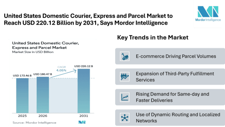 United States Domestic Courier, Express and Parcel Market to Reach USD 220.12 Billion by 2031, Says Mordor Intelligence
