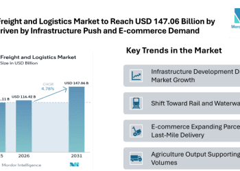 Brazil Freight and Logistics Market to Reach USD 147.06 Billion by 2031 Driven by Infrastructure Push and E-commerce Demand