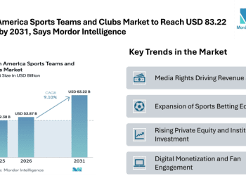 North America Sports Teams and Clubs Market to Reach USD 83.22 Billion by 2031, Says Mordor Intelligence