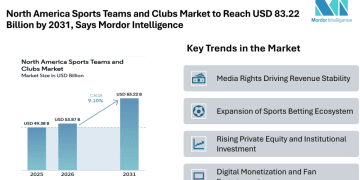 North America Sports Teams and Clubs Market to Reach USD 83.22 Billion by 2031, Says Mordor Intelligence
