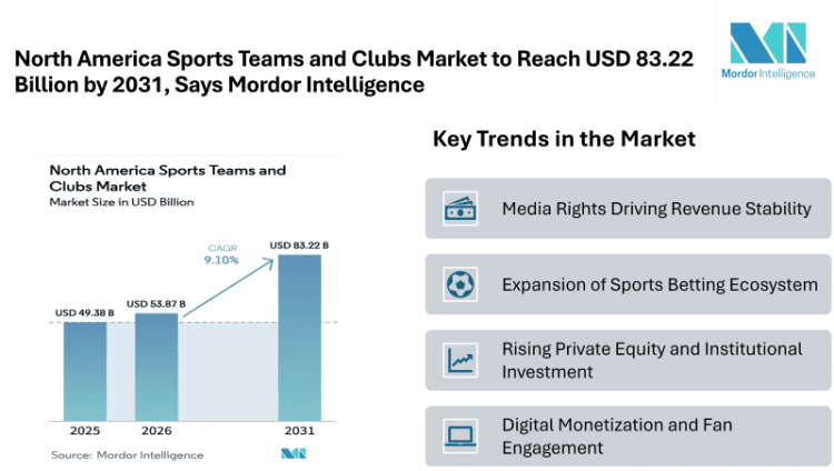 North America Sports Teams and Clubs Market to Reach USD 83.22 Billion by 2031, Says Mordor Intelligence