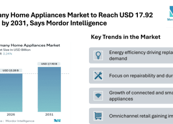 Germany Home Appliances Market to Reach USD 17.92 Billion by 2031, Says Mordor Intelligence