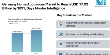Germany Home Appliances Market to Reach USD 17.92 Billion by 2031, Says Mordor Intelligence