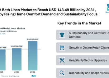 Bed and Bath Linen Market to Reach USD 143.49 Billion by 2031, Driven by Rising Home Comfort Demand and Sustainability Focus