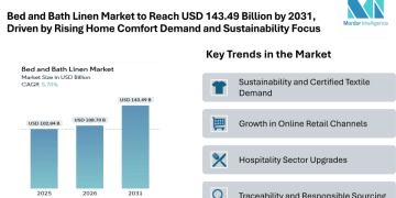 Bed and Bath Linen Market to Reach USD 143.49 Billion by 2031, Driven by Rising Home Comfort Demand and Sustainability Focus