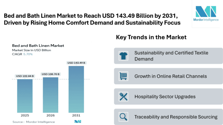 Bed and Bath Linen Market to Reach USD 143.49 Billion by 2031, Driven by Rising Home Comfort Demand and Sustainability Focus