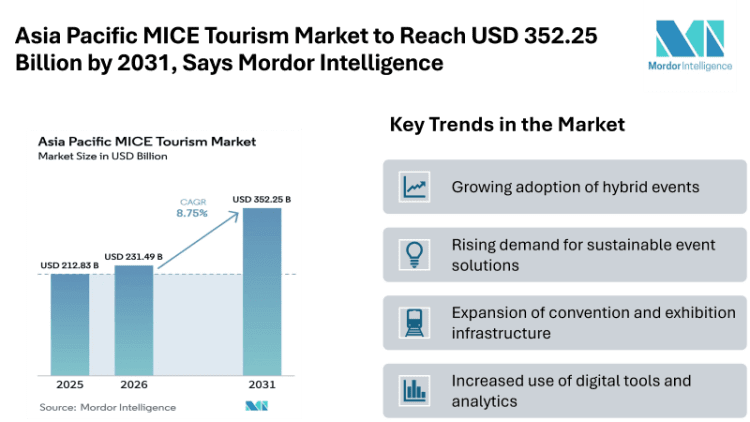 Asia Pacific MICE Tourism Market to Reach USD 352.25 Billion by 2031, Says Mordor Intelligence