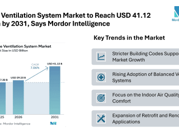Home Ventilation System Market to Reach USD 41.12 Billion by 2031, Says Mordor Intelligence