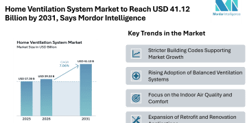 Home Ventilation System Market to Reach USD 41.12 Billion by 2031, Says Mordor Intelligence