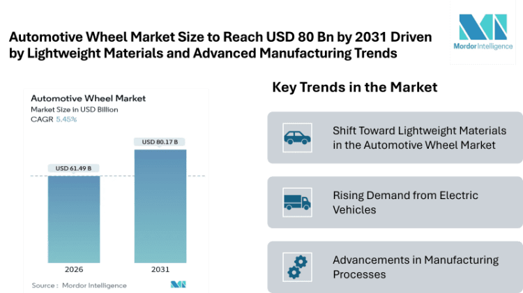 Automotive Wheel Market Size to Reach USD 80 Bn by 2031 Driven by Lightweight Materials and Advanced Manufacturing Trends