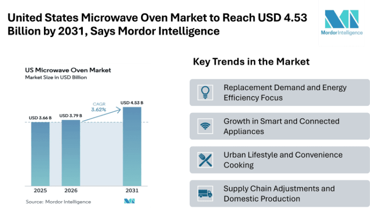 United States Microwave Oven Market to Reach USD 4.53 Billion by 2031, Says Mordor Intelligence