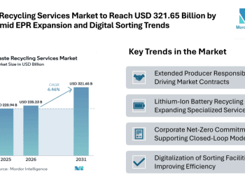 Waste Recycling Services Market to Reach USD 321.65 Billion by 2031 Amid EPR Expansion and Digital Sorting Trends