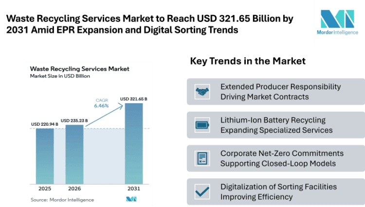 Waste Recycling Services Market to Reach USD 321.65 Billion by 2031 Amid EPR Expansion and Digital Sorting Trends