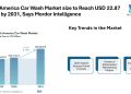 North America Car Wash Market size to Reach USD 22.87 Billion by 2031, Says Mordor Intelligence