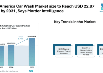 North America Car Wash Market size to Reach USD 22.87 Billion by 2031, Says Mordor Intelligence