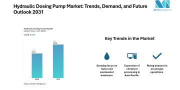 Hydraulic Dosing Pump Market Size to Grow from USD 1.12 Billion in 2026 to USD 1.52 Billion by 2031 at 6.37% CAGR