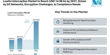 Lawful Interception Market to Reach USD 14.98 bn by 2031, Driven by 5G Networks, Encryption Challenges, & Compliance Needs