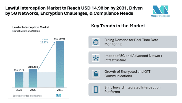 Lawful Interception Market to Reach USD 14.98 bn by 2031, Driven by 5G Networks, Encryption Challenges, & Compliance Needs