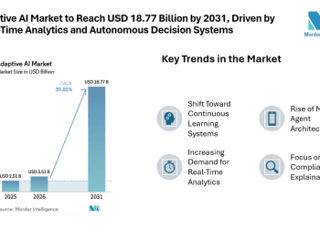 Adaptive AI Market to Reach USD 18.77 Billion by 2031, Driven by Real-Time Analytics and Autonomous Decision Systems