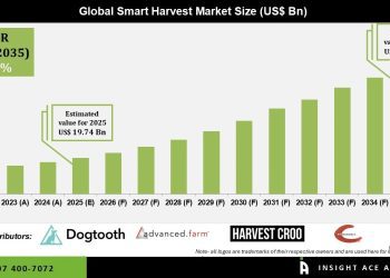 Smart Harvest Market Growth Driven by Precision Farming