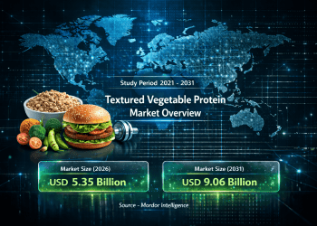 Textured Vegetable Protein Market Size to Reach USD 9.06 Billion by 2031 – Mordor Intelligence