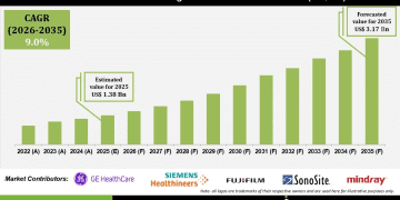  Ultrasound-Guided Regional Anesthesia Market Innovation and Adoption Insights